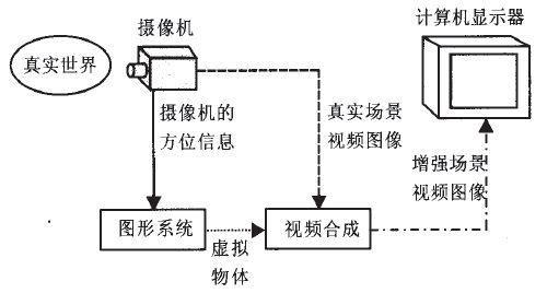 AR增強(qiáng)現(xiàn)實(shí)原理圖