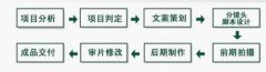 企業(yè)宣傳片拍攝流程