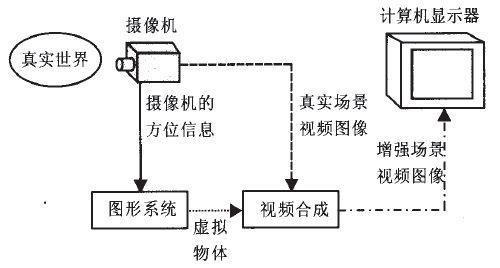 ar增強(qiáng)現(xiàn)實(shí)原理圖