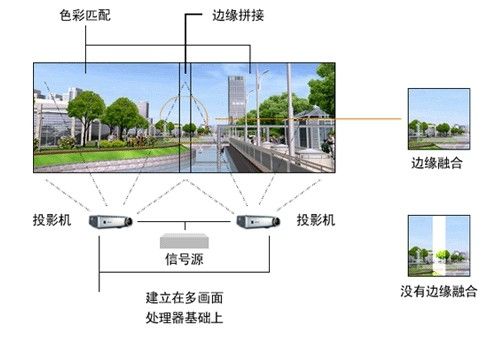 投影融合圖解