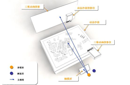 數(shù)字沙盤(pán)系統(tǒng)組成