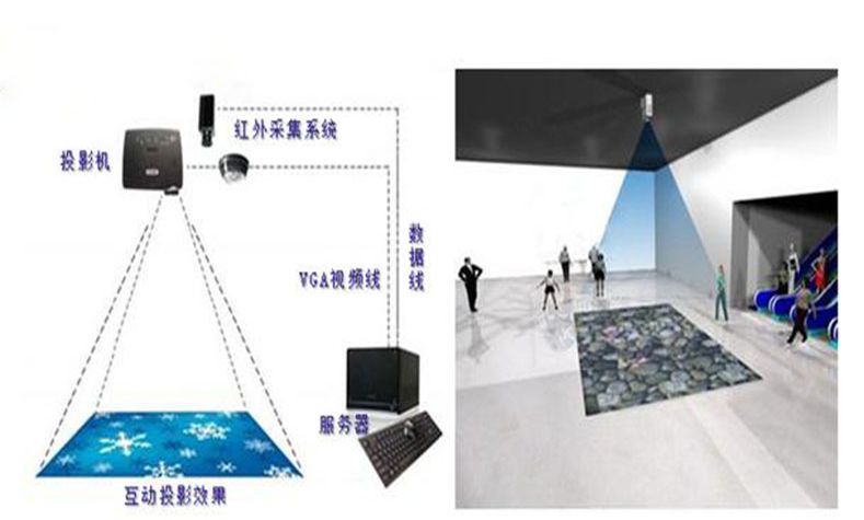 地面互動投影