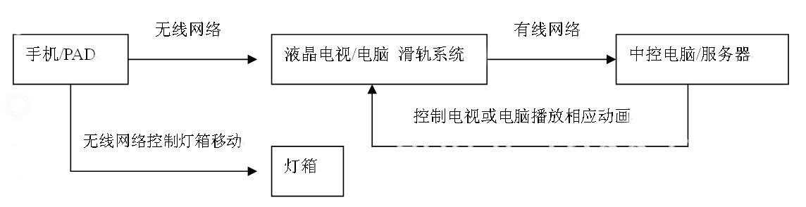 互動滑軌屏